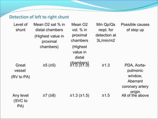 Detection of left to right shunt
Level of
shunt
Mean O2 sat % in
distal chambers
(Highest value in
proximal
chambers)
Mean O2
vol. % in
proximal
chambers
(Highest
value in
distal
chambers)
Min Qp/Qs
reqd. for
detection at
3L/min/m2
Possible causes
of step up
Great
vessel
(RV to PA)
≥5 (≥5) ≥1.0 (≥1.0) ≥1.3 PDA, Aorta-
pulmonic
window,
Aberrant
coronary artery
origin
Any level
(SVC to
PA)
≥7 (≥8) ≥1.3 (≥1.5) ≥1.5 All of the above
 