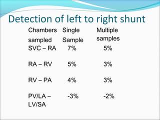 Detection of left to right shunt
Chambers
sampled
Single
Sample
Multiple
samples
SVC – RA 7% 5%
RA – RV 5% 3%
RV – PA 4% 3%
PV/LA –
LV/SA
-3% -2%
 