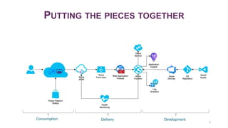 Microsoft Ignite 2022 - Scaling, Securing, Managing, and Publishing ...