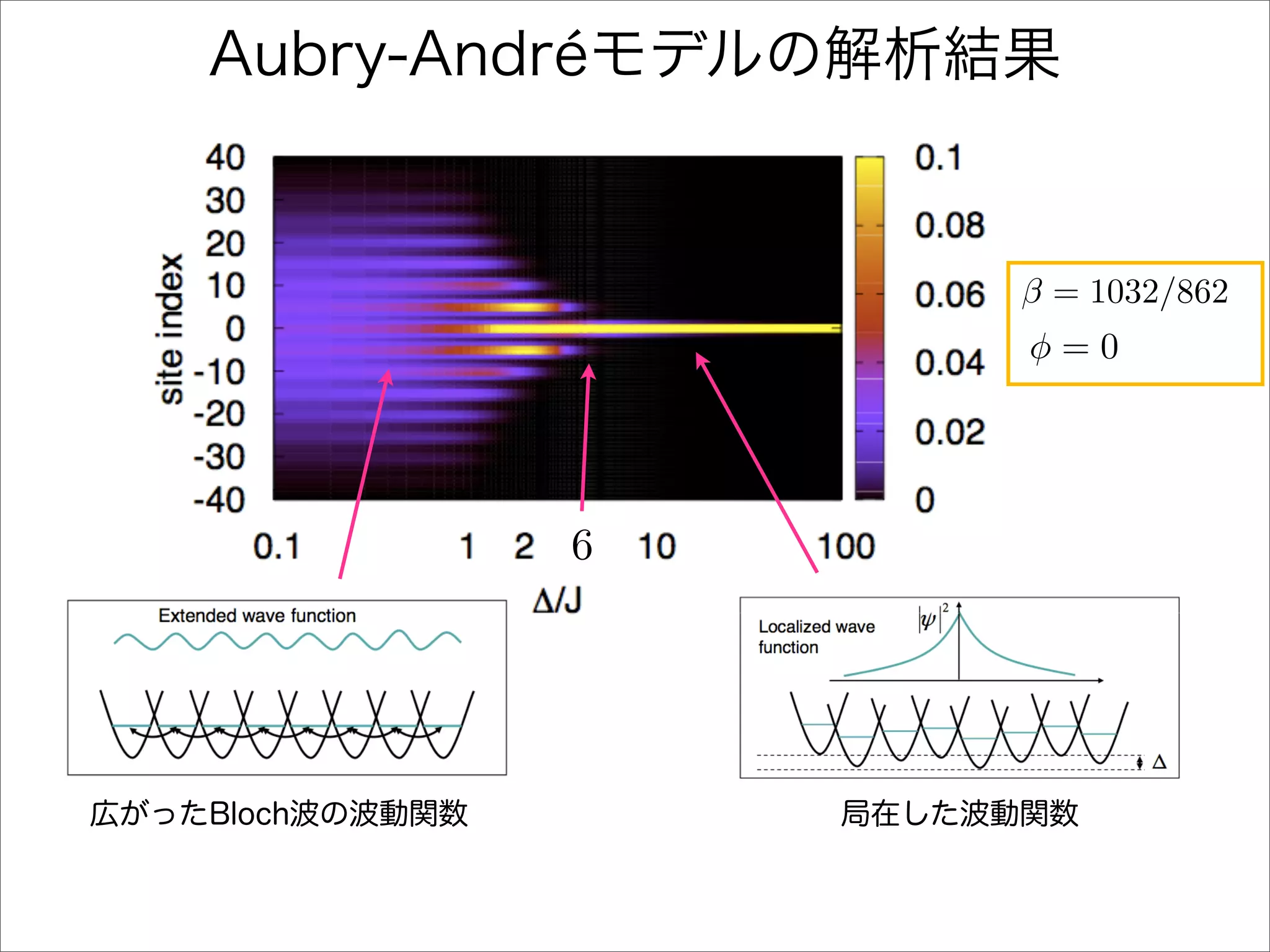 β = 1032/862
    φ=0




6
 