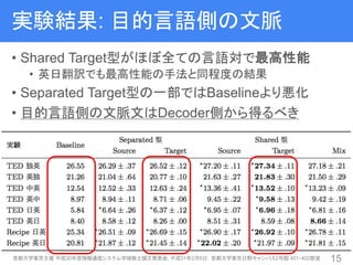 実験結果: 目的言語側の文脈
• Shared Target型がほぼ全ての言語対で最高性能
• 英日翻訳でも最高性能の手法と同程度の結果
• Separated Target型の一部ではBaselineより悪化
• 目的言語側の文脈文はDecoder側から得るべき
首都大学東京主催 平成30年度情報通信システム学域修士論文発表会, 平成31年2月6日，首都大学東京日野キャンパス2号館 401・402教室 15
 
