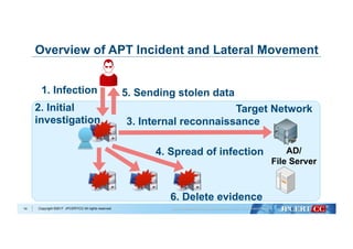Copyright ©2017 JPCERT/CC All rights reserved.14
AD/
File Server
Target Network
1. Infection
2. Initial
investigation 3. Internal reconnaissance
4. Spread of infection
5. Sending stolen data
Overview of APT Incident and Lateral Movement
6. Delete evidence
 