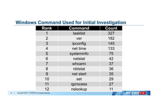Copyright ©2017 JPCERT/CC All rights reserved.
Windows Command Used for Initial Investigation
Rank Command Count
1 tasklist 327
2 ver 182
3 ipconfig 145
4 net time 133
5 systeminfo 75
6 netstat 42
7 whoami 37
8 nbtstat 36
9 net start 35
10 set 29
11 qprocess 27
12 nslookup 11
16
 