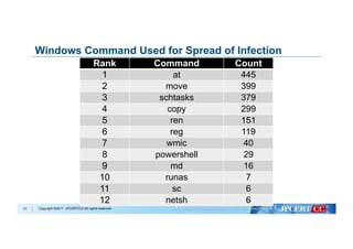 Copyright ©2017 JPCERT/CC All rights reserved.
Windows Command Used for Spread of Infection
21
Rank Command Count
1 at 445
2 move 399
3 schtasks 379
4 copy 299
5 ren 151
6 reg 119
7 wmic 40
8 powershell 29
9 md 16
10 runas 7
11 sc 6
12 netsh 6
 