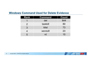 Copyright ©2017 JPCERT/CC All rights reserved.
Windows Command Used for Delete Evidence
Rank Command Count
1 del 844
2 taskkill 80
3 klist 73
4 wevtutil 23
5 rd 15
25
 