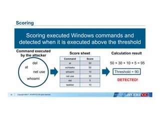 Copyright ©2017 JPCERT/CC All rights reserved.30
Scoring
Scoring executed Windows commands and
detected when it is executed above the threshold
Command Score
at 50
schtasks 50
whoami 10
net use 30
del 5
tasklist 10
Score sheet
at
whoami
del
net use
Calculation result
50 + 30 + 10 + 5 = 95
Threshold = 90
DETECTED!
Command executed
by the attacker
 