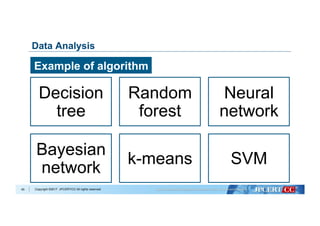 Copyright ©2017 JPCERT/CC All rights reserved.
Decision
tree
Random
forest
Neural
network
Bayesian
network
k-means SVM
45
Data Analysis
Example of algorithm
 