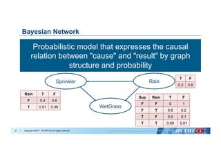 Copyright ©2017 JPCERT/CC All rights reserved.
T F
0.2 0.8
47
Bayesian Network
Probabilistic model that expresses the causal
relation between "cause" and "result" by graph
structure and probability
Rain
WetGrass
Sprinkler
Rain T F
F 0.4 0.6
T 0.01 0.99
Sup Rain T F
F F 0 1
F T 0.8 0.2
T F 0.9 0.1
T T 0.99 0.01
 