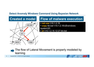 Copyright ©2017 JPCERT/CC All rights reserved.51
Detect Anomaly Windows Command Using Bayesian Network
Created a model
> net use 10.1.2.16
> copy bb.bat 10.1.2.16c$windows
system32
> at 10.1.2.16 12:27 bb.bat
Flow of malware execution
The flow of Lateral Movement is properly modeled by
learning
 