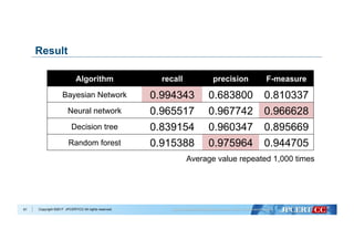 Copyright ©2017 JPCERT/CC All rights reserved.
Result
Algorithm recall precision F-measure
Bayesian Network 0.994343 0.683800 0.810337
Neural network 0.965517 0.967742 0.966628
Decision tree 0.839154 0.960347 0.895669
Random forest 0.915388 0.975964 0.944705
61
Average value repeated 1,000 times
 