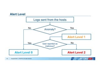Copyright ©2017 JPCERT/CC All rights reserved.68
Alert Level
Logs sent from the hosts
Anomaly?
Alert Level 0
No
Alert Level 1
Yes
User reported as
malicious?
Alert Level 2
NoYes
 