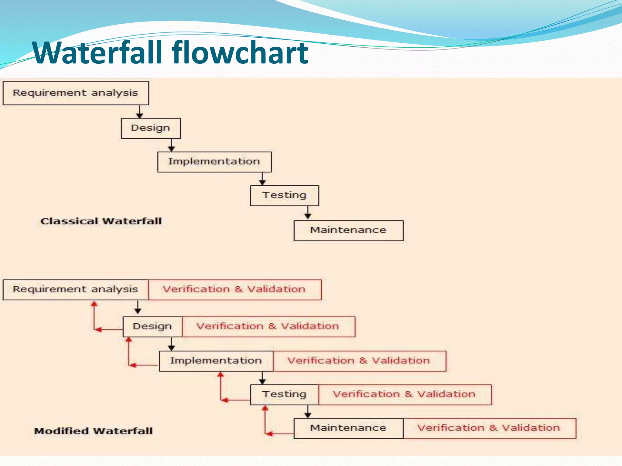 Waterfall flowchart
 