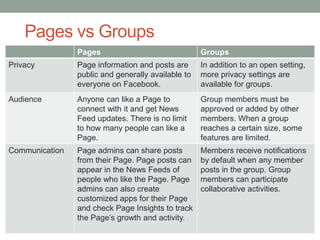 Pages vs Groups
Pages Groups
Privacy Page information and posts are
public and generally available to
everyone on Facebook...