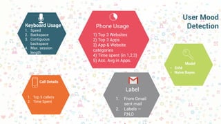 User Mood
Detection
1) Top 3 Websites
2) Top 3 Apps
3) App & Website
categories
4) Time spent (in 1,2,3)
5) Acc. Avg in Apps.
Phone Usage
Call Details
1. Top 5 callers
2. Time Spent
Keyboard Usage
1. Speed
2. Backspace
3. Contiguous
backspace
4. Max. session
5. length
Model
• SVM
• Naïve Bayes
1. From Gmail
sent mail
2. Labels –
P,N,O
Label
 