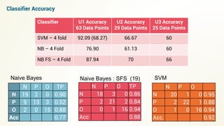 Naive Bayes
N P O TP
N 19 2 0 0.90
P 9 13 3 0.52
O 2 0 15 0.88
Acc 0.77
N P O TP
N 18 3 0 0.86
P 2 21 2 0.84
O 0 1 16 0.94
Acc 0.88
Naive Bayes : SFS (19)
N P O
N 20 1 0 0.95
P 2 22 1 0.88
O 1 0 16 0.94
Acc. 0.92
SVM
Classifier U1 Accuracy
63 Data Points
U2 Accuracy
29 Data Points
U3 Accuracy
25 Data Points
SVM – 4 fold 92.09 (68.27) 66.67 60
NB – 4 Fold 76.90 61.13 60
NB FS – 4 Fold 87.94 70 66
Classifier Accuracy
 