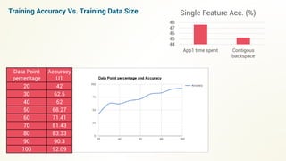 Data Point
percentage
Accuracy
U1
20 42
30 62.5
40 62
50 68.27
60 71.41
70 81.43
80 83.33
90 90.3
100 92.09
Training Accuracy Vs. Training Data Size
44
45
46
47
48
App1 time spent Contigous
backspace
Single Feature Acc. (%)
 