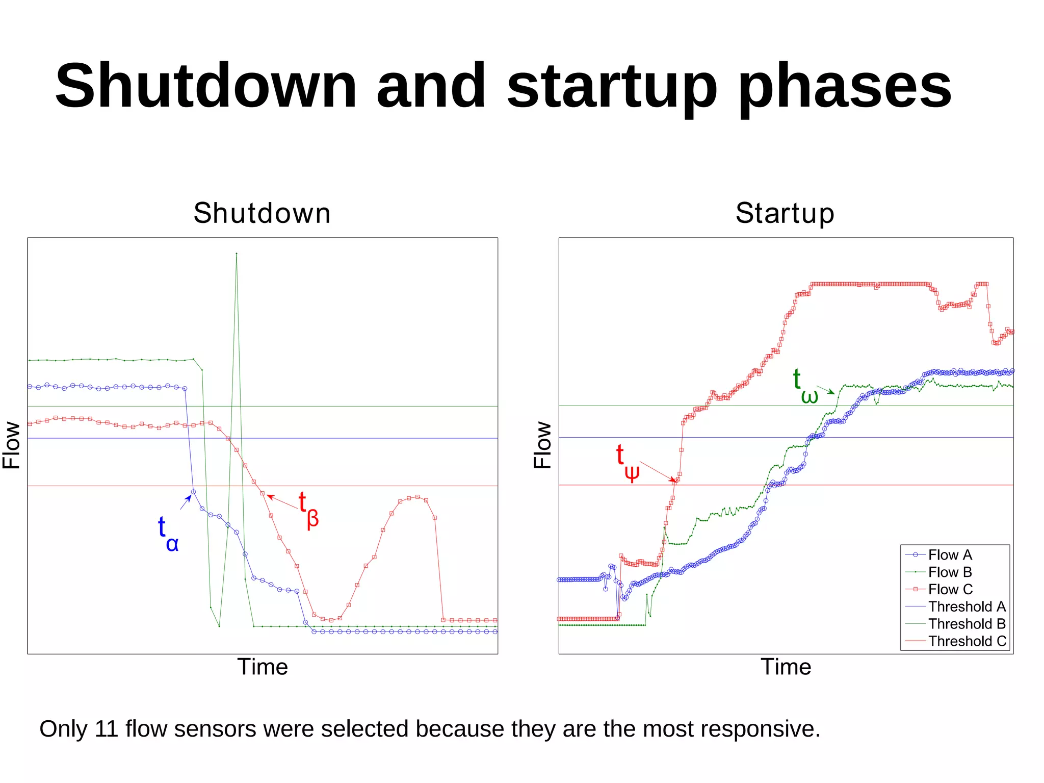 Shutdown and startup phases 
Only 11 flow sensors were selected because they are the most responsive. 
 