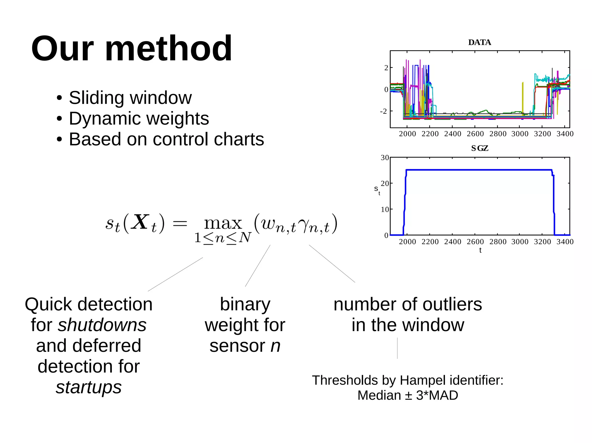 binary 
weight for 
sensor n 
2000 2200 2400 2600 2800 3000 3200 3400 
2 
0 
-2 
30 
20 
10 
number of outliers 
in the window 
● Sliding window 
● Dynamic weights 
● Based on control charts 
Thresholds by Hampel identifier: 
Median ± 3*MAD 
DATA 
2000 2200 2400 2600 2800 3000 3200 3400 
0 
SGZ 
t 
s 
t 
Our method 
Quick detection 
for shutdowns 
and deferred 
detection for 
startups 
 
