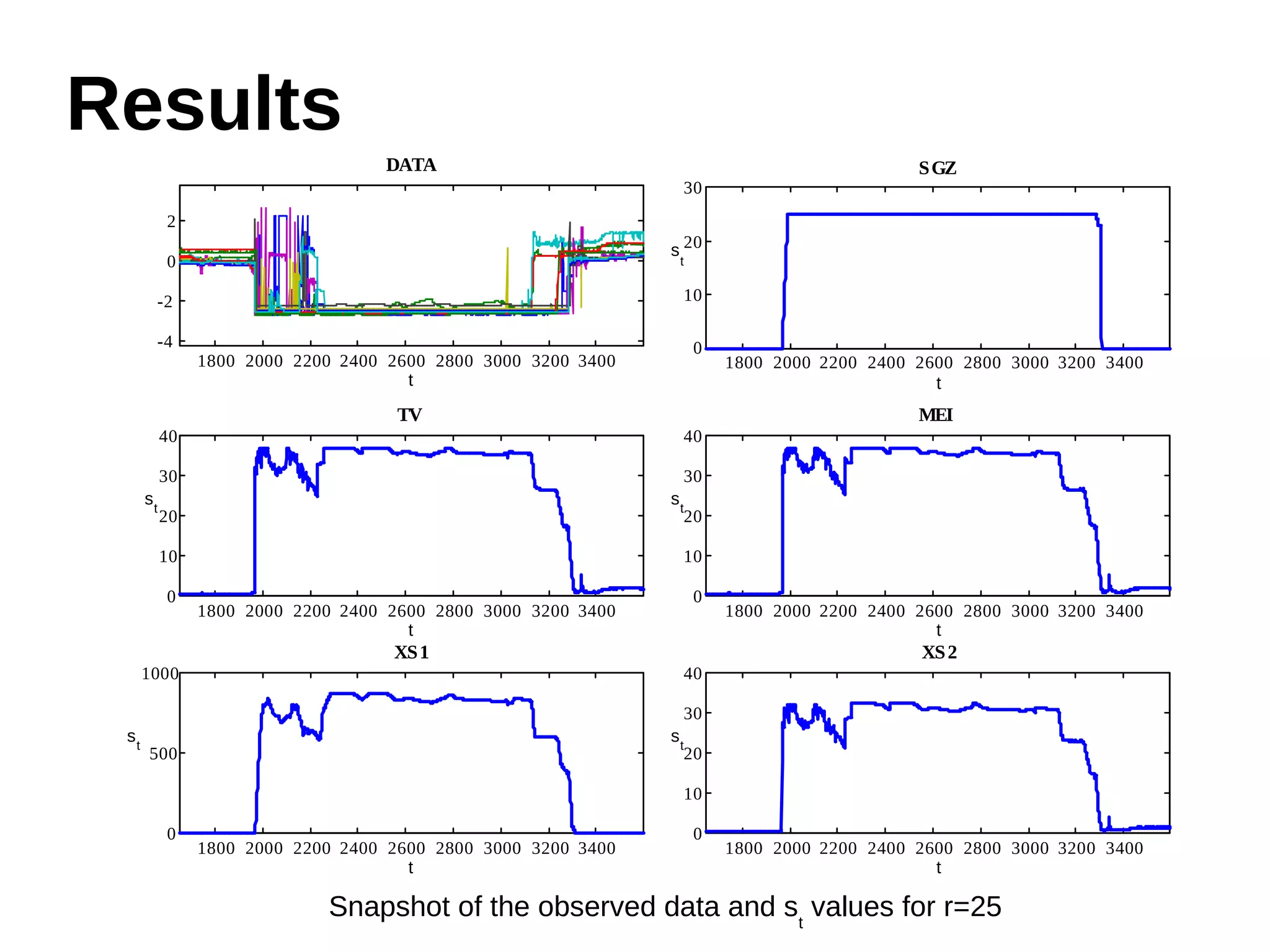 Results 
1800 2000 2200 2400 2600 2800 3000 3200 3400 
2 
0 
-2 
-4 
DATA 
t 
1800 2000 2200 2400 2600 2800 3000 3200 3400 
40 
30 
20 
10 
1000 
500 
0 
XS1 
t 
st 
1800 2000 2200 2400 2600 2800 3000 3200 3400 
30 
20 
10 
40 
30 
20 
10 
40 
30 
20 
10 
0 
XS2 
t 
st 
1800 2000 2200 2400 2600 2800 3000 3200 3400 
0 
MEI 
t 
st 
1800 2000 2200 2400 2600 2800 3000 3200 3400 
0 
TV 
t 
st 
1800 2000 2200 2400 2600 2800 3000 3200 3400 
0 
SGZ 
t 
st 
Snapshot of the observed data and st values for r=25 
 