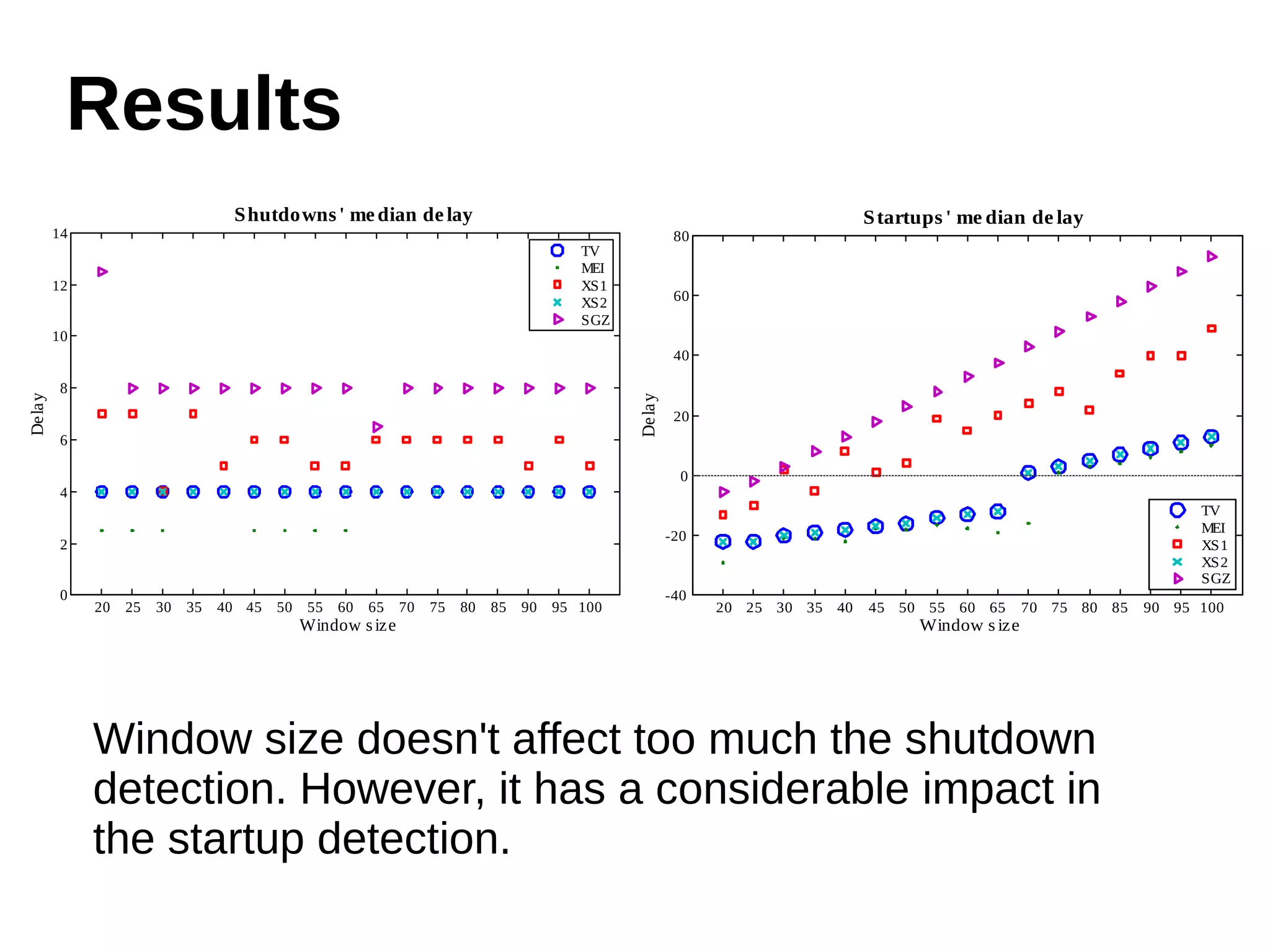 Results 
20 25 30 35 40 45 50 55 60 65 70 75 80 85 90 95 100 
80 
60 
40 
20 
0 
-20 
-40 
Window s ize 
De lay 
Startups ' me dian de lay 
TV 
MEI 
XS1 
XS2 
SGZ 
20 25 30 35 40 45 50 55 60 65 70 75 80 85 90 95 100 
14 
12 
10 
8 
6 
4 
2 
0 
Window s ize 
Delay 
Shutdowns ' me dian de lay 
TV 
MEI 
XS1 
XS2 
SGZ 
Window size doesn't affect too much the shutdown 
detection. However, it has a considerable impact in 
the startup detection. 
 