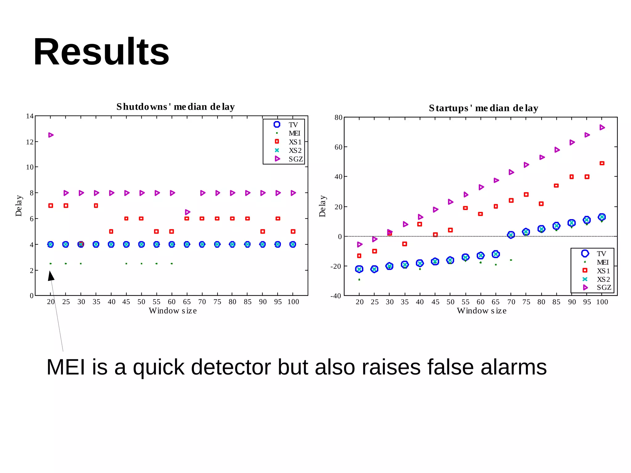 Results 
20 25 30 35 40 45 50 55 60 65 70 75 80 85 90 95 100 
80 
60 
40 
20 
0 
-20 
-40 
Window s ize 
De lay 
Startups ' me dian de lay 
TV 
MEI 
XS1 
XS2 
SGZ 
20 25 30 35 40 45 50 55 60 65 70 75 80 85 90 95 100 
14 
12 
10 
8 
6 
4 
2 
0 
Window s ize 
Delay 
Shutdowns ' me dian de lay 
TV 
MEI 
XS1 
XS2 
SGZ 
MEI is a quick detector but also raises false alarms 
 