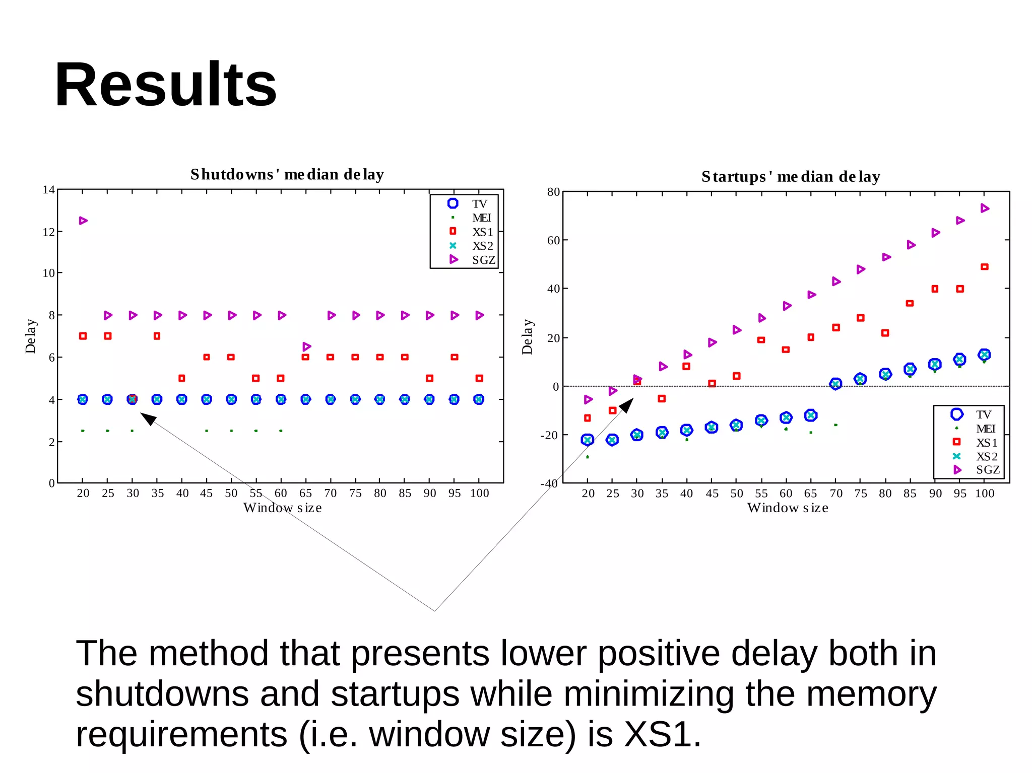 Results 
20 25 30 35 40 45 50 55 60 65 70 75 80 85 90 95 100 
80 
60 
40 
20 
0 
-20 
-40 
Window s ize 
De lay 
Startups ' me dian de lay 
TV 
MEI 
XS1 
XS2 
SGZ 
20 25 30 35 40 45 50 55 60 65 70 75 80 85 90 95 100 
14 
12 
10 
8 
6 
4 
2 
0 
Window s ize 
Delay 
Shutdowns ' me dian de lay 
TV 
MEI 
XS1 
XS2 
SGZ 
The method that presents lower positive delay both in 
shutdowns and startups while minimizing the memory 
requirements (i.e. window size) is XS1. 
 