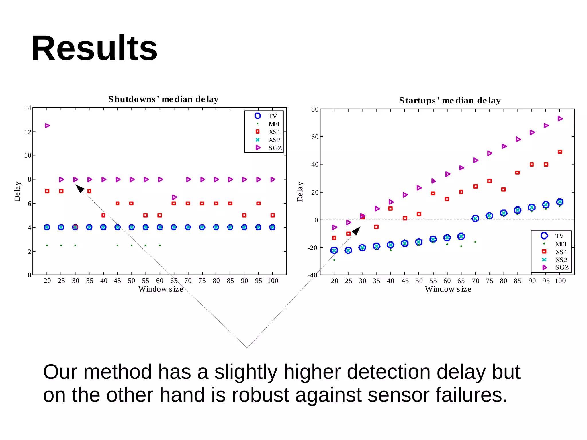 Results 
20 25 30 35 40 45 50 55 60 65 70 75 80 85 90 95 100 
80 
60 
40 
20 
0 
-20 
-40 
Window s ize 
De lay 
Startups ' me dian de lay 
TV 
MEI 
XS1 
XS2 
SGZ 
20 25 30 35 40 45 50 55 60 65 70 75 80 85 90 95 100 
14 
12 
10 
8 
6 
4 
2 
0 
Window s ize 
Delay 
Shutdowns ' me dian de lay 
TV 
MEI 
XS1 
XS2 
SGZ 
Our method has a slightly higher detection delay but 
on the other hand is robust against sensor failures. 
 