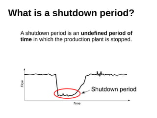 What is a shutdown period? 
A shutdown period is an undefined period of 
time in which the production plant is stopped. 
 