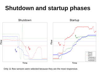 Shutdown and startup phases 
Only 11 flow sensors were selected because they are the most responsive. 
 