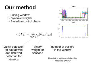 binary 
weight for 
sensor n 
2000 2200 2400 2600 2800 3000 3200 3400 
2 
0 
-2 
30 
20 
10 
number of outliers 
in the window 
● Sliding window 
● Dynamic weights 
● Based on control charts 
Thresholds by Hampel identifier: 
Median ± 3*MAD 
DATA 
2000 2200 2400 2600 2800 3000 3200 3400 
0 
SGZ 
t 
s 
t 
Our method 
Quick detection 
for shutdowns 
and deferred 
detection for 
startups 
 