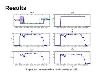 Results 
1800 2000 2200 2400 2600 2800 3000 3200 3400 
2 
0 
-2 
-4 
DATA 
t 
1800 2000 2200 2400 2600 2800 3000 3200 3400 
40 
30 
20 
10 
1000 
500 
0 
XS1 
t 
st 
1800 2000 2200 2400 2600 2800 3000 3200 3400 
30 
20 
10 
40 
30 
20 
10 
40 
30 
20 
10 
0 
XS2 
t 
st 
1800 2000 2200 2400 2600 2800 3000 3200 3400 
0 
MEI 
t 
st 
1800 2000 2200 2400 2600 2800 3000 3200 3400 
0 
TV 
t 
st 
1800 2000 2200 2400 2600 2800 3000 3200 3400 
0 
SGZ 
t 
st 
Snapshot of the observed data and st values for r=25 
 