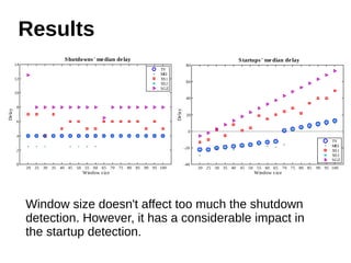 Results 
20 25 30 35 40 45 50 55 60 65 70 75 80 85 90 95 100 
80 
60 
40 
20 
0 
-20 
-40 
Window s ize 
De lay 
Startups ' me dian de lay 
TV 
MEI 
XS1 
XS2 
SGZ 
20 25 30 35 40 45 50 55 60 65 70 75 80 85 90 95 100 
14 
12 
10 
8 
6 
4 
2 
0 
Window s ize 
Delay 
Shutdowns ' me dian de lay 
TV 
MEI 
XS1 
XS2 
SGZ 
Window size doesn't affect too much the shutdown 
detection. However, it has a considerable impact in 
the startup detection. 
 
