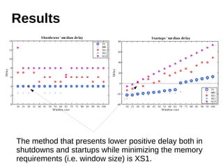 Results 
20 25 30 35 40 45 50 55 60 65 70 75 80 85 90 95 100 
80 
60 
40 
20 
0 
-20 
-40 
Window s ize 
De lay 
Startups ' me dian de lay 
TV 
MEI 
XS1 
XS2 
SGZ 
20 25 30 35 40 45 50 55 60 65 70 75 80 85 90 95 100 
14 
12 
10 
8 
6 
4 
2 
0 
Window s ize 
Delay 
Shutdowns ' me dian de lay 
TV 
MEI 
XS1 
XS2 
SGZ 
The method that presents lower positive delay both in 
shutdowns and startups while minimizing the memory 
requirements (i.e. window size) is XS1. 
 
