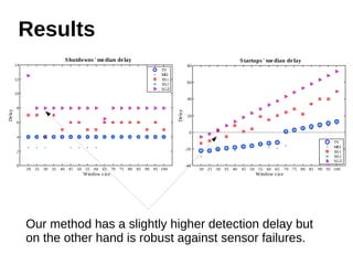 Results 
20 25 30 35 40 45 50 55 60 65 70 75 80 85 90 95 100 
80 
60 
40 
20 
0 
-20 
-40 
Window s ize 
De lay 
Startups ' me dian de lay 
TV 
MEI 
XS1 
XS2 
SGZ 
20 25 30 35 40 45 50 55 60 65 70 75 80 85 90 95 100 
14 
12 
10 
8 
6 
4 
2 
0 
Window s ize 
Delay 
Shutdowns ' me dian de lay 
TV 
MEI 
XS1 
XS2 
SGZ 
Our method has a slightly higher detection delay but 
on the other hand is robust against sensor failures. 
 