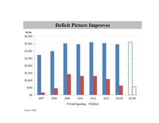 Source: CBO
Deficit Picture Improves
In bn
 
