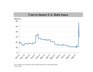 Note: Annual cost of derivatives used to hedge $10mm of U.S. debt against default
Source: CMA
Cost to Insure U.S. Debt Soars
‘000 Euros
 