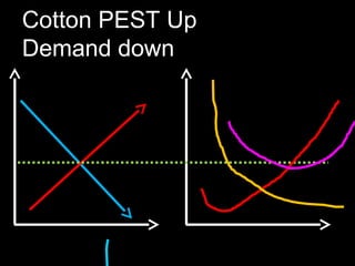 Cotton PEST Up
Demand down

 