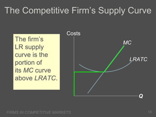 The Competitive Firm’s Supply Curve
The firm’s
LR supply
curve is the
portion of
its MC curve
above LRATC.

Costs
MC
LRATC

Q
FIRMS IN COMPETITIVE MARKETS

16

 