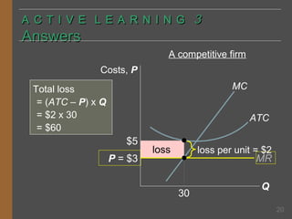 A C T I V E L E A R N I N G 3

Answers

A competitive firm
Costs, P
MC

Total loss
= (ATC – P) x Q
= $2 x 30
= $60

ATC

$5
P = $3

loss

loss per unit = $2
MR

30

Q
20

 