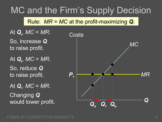 MC and the Firm’s Supply Decision
Rule: MR = MC at the profit-maximizing Q.
At Qa, MC < MR.

Costs

So, increase Q
to raise profit.

MC

At Qb, MC > MR.
So, reduce Q
to raise profit.

MR

P1

At Q1, MC = MR.
Changing Q
would lower profit.
FIRMS IN COMPETITIVE MARKETS

Qa Q1 Qb

Q
6

 