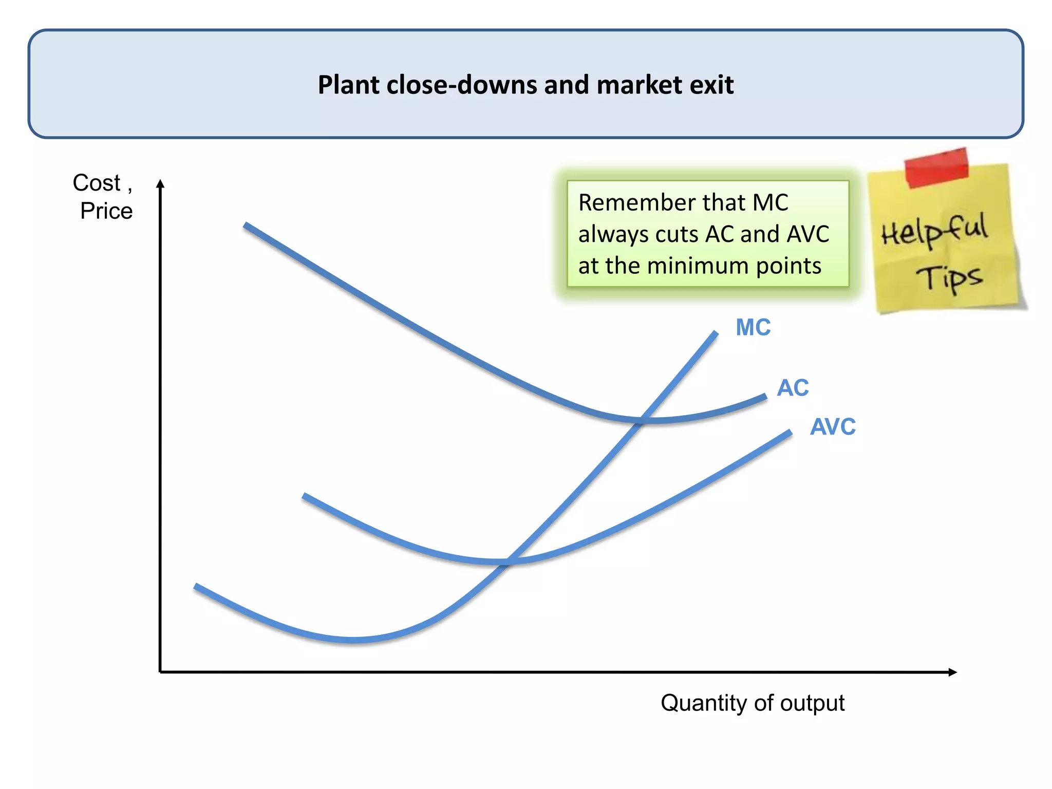 Cost ,
Price
Quantity of output
Plant close-downs and market exit
MC
AC
AVC
Remember that MC
always cuts AC and AVC
at the minimum points