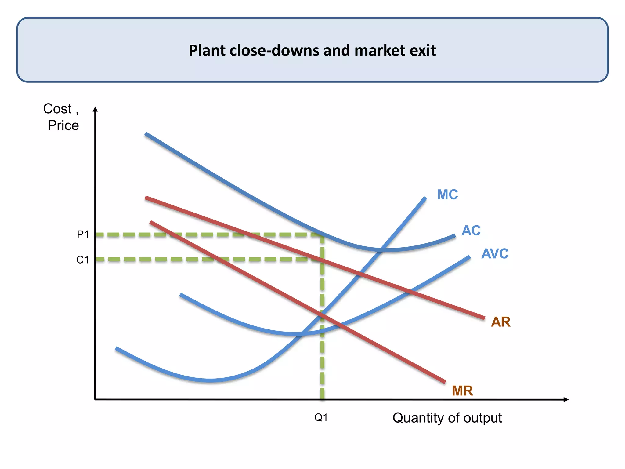 Cost ,
Price
Quantity of output
Plant close-downs and market exit
MC
AC
AVC
AR
MR
Q1
P1
C1