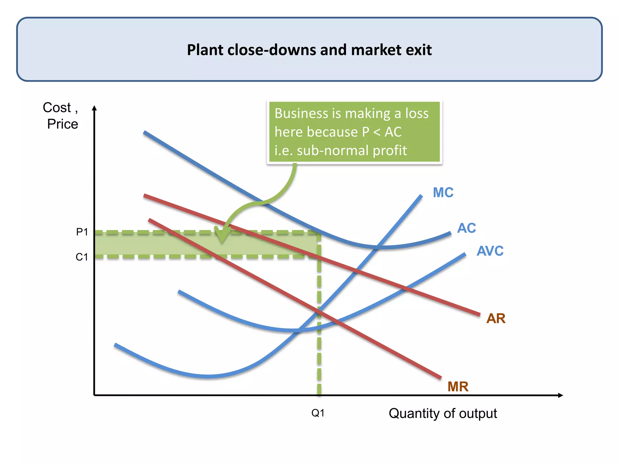 Cost ,
Price
Quantity of output
Plant close-downs and market exit
MC
AC
AVC
AR
MR
Q1
P1
C1
Business is making a loss
here because P < AC
i.e. sub-normal profit