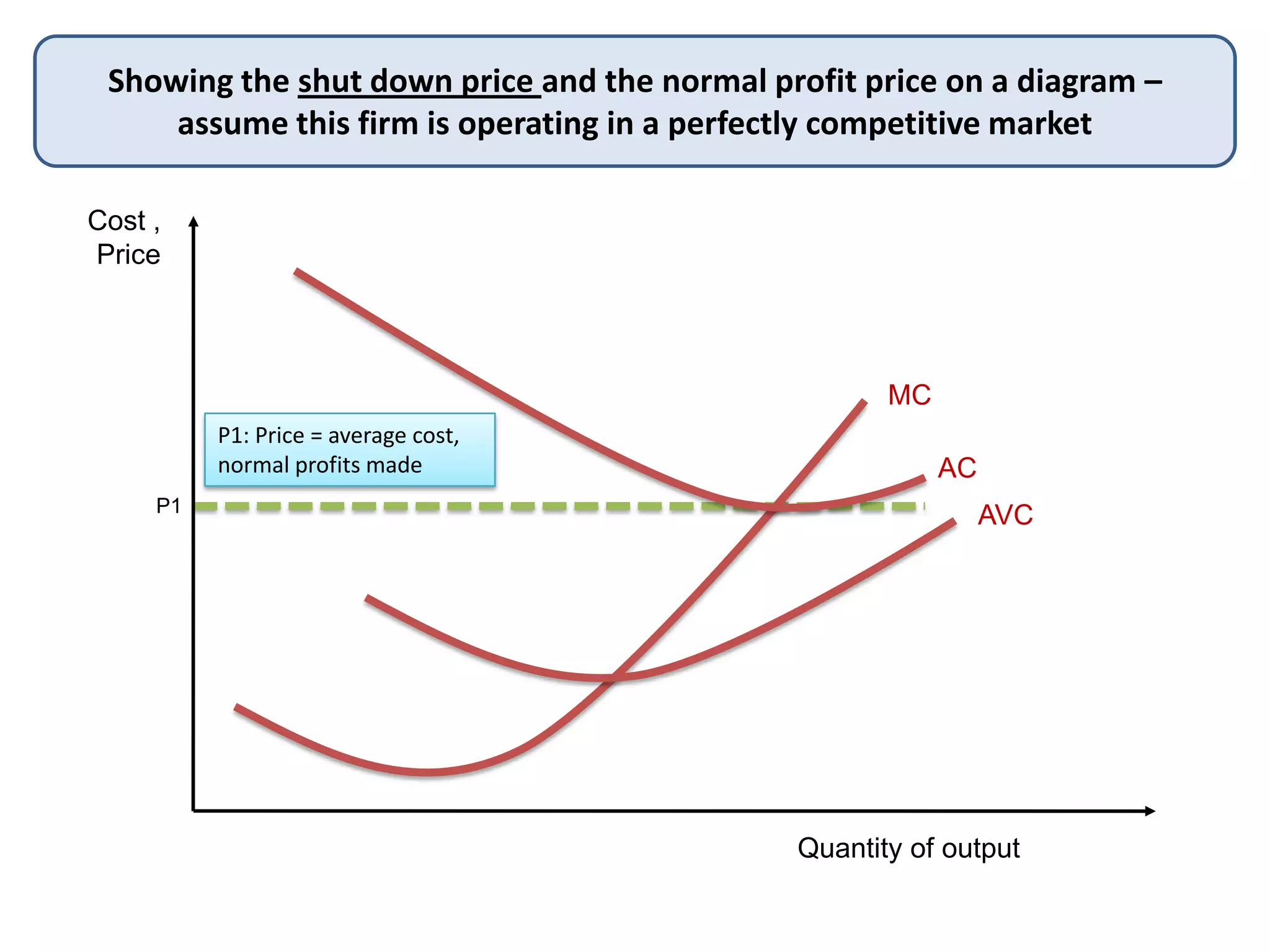 Cost ,
Price
Quantity of output
Showing the shut down price and the normal profit price on a diagram –
assume this firm is operating in a perfectly competitive market
MC
AC
AVCP1
P1: Price = average cost,
normal profits made