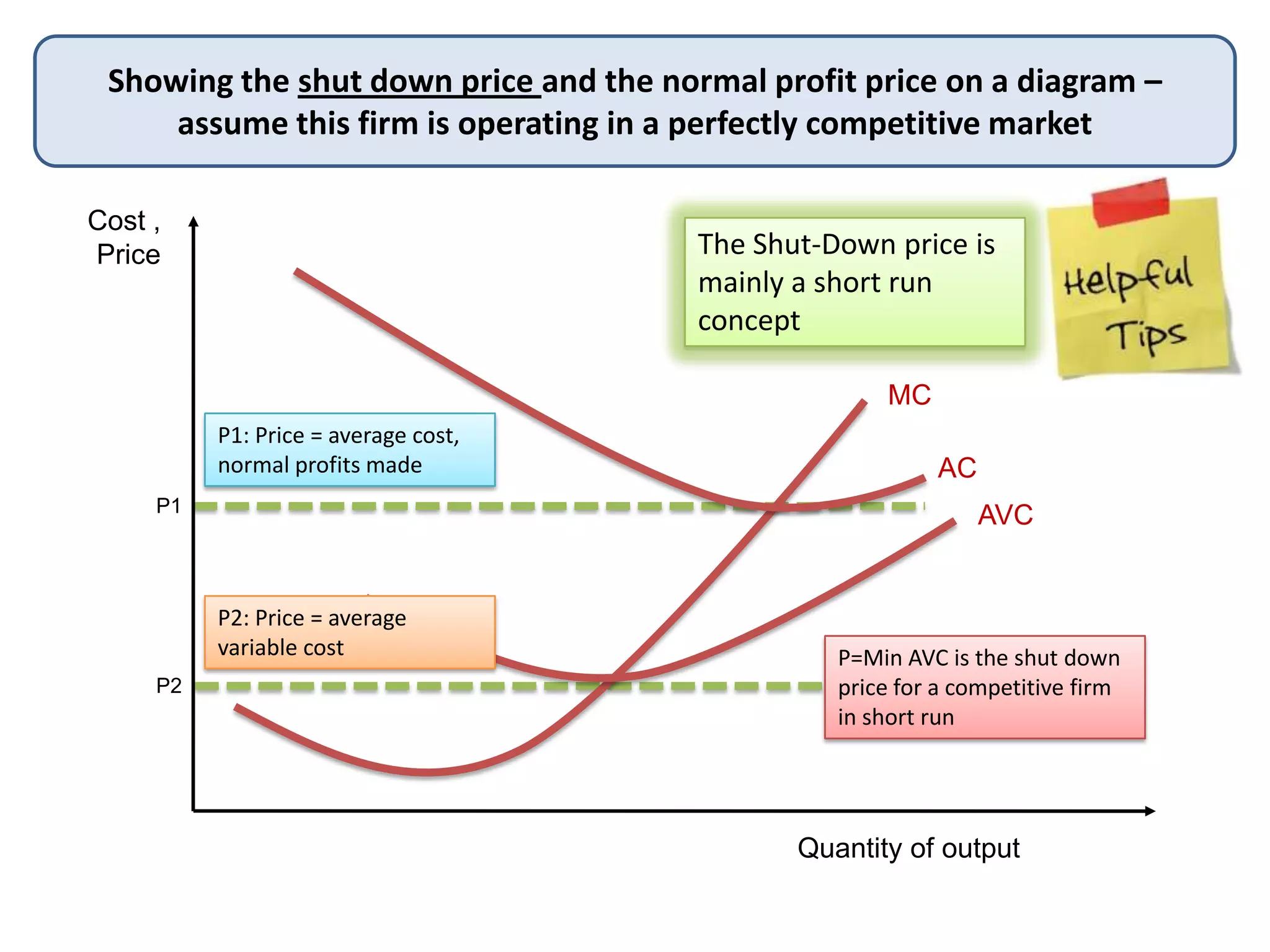 Cost ,
Price
Quantity of output
Showing the shut down price and the normal profit price on a diagram –
assume this firm is operating in a perfectly competitive market
MC
AC
AVC
P2
P1
P1: Price = average cost,
normal profits made
P2: Price = average
variable cost P=Min AVC is the shut down
price for a competitive firm
in short run
The Shut-Down price is
mainly a short run
concept
