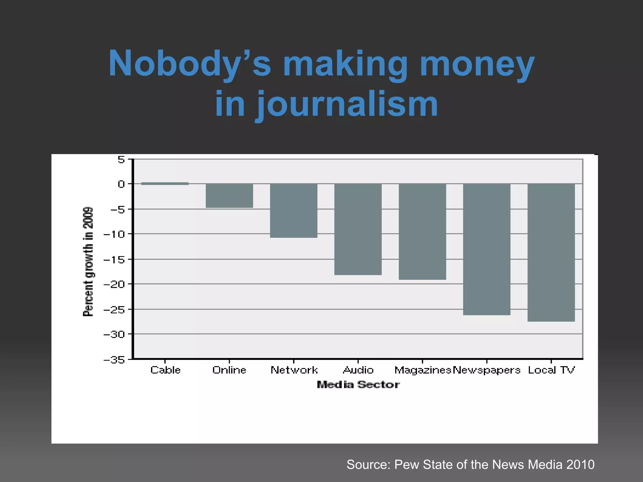 Nobody’s making money  in journalism Source: Pew State of the News Media 2010 