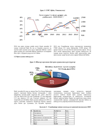 Зураг 1: UMC Alpha, (*таамаглал)
2014 онд орон сууцны үнийн өсөлт буурч жилийн 10
хувиас хэтрэхгүй байх ба энэ уг буурсан үзүүлэлт нь
хуучин орон сууцны үнэд шууд харагдаж байгаа ч шинэ
орон сууцны үнэ одоогийн байгаа түвшиндээ тогтворжин
бага зэрэг л буурсан үзүүүлэлттэй байна.
1.2 Орон сууцны нийлүүлэлт
2014 онд Улаанбаатар хотод хэрэгжихээр төлөвлөсөн
37049 айлын 211 төсөл байгаагийн 21450 айлын 150
орчим төсөл нь энэ онд багтан ашиглалтанд орсон. Энэ нь
2013 онтой харьцуулахад орон сууцны нийлүүлэлт 30
хувиар өссөн үзүүлэлт бөгөөд нийт ашиглалтанд орох
орон сууцыг дүүргээр авч үзвэл дараах байдалтай байна.
Зураг 2: Шинээр хэрэгжиж буй орон сууцны төслүүд, дүүргээр
Нийт төслийн 66 хувь нь зөвхөн Хан-Уул болон Баянзүрх
дүүрэгт хэрэгжиж байгаа бөгөөд төслүүдийн 1 метр
квадратын дундаж үнийг дүүргээр авч үзвэл Хан-Уул
2.62 сая, Чингэлтэй 2.43 сая, Сүхбаатар 2.71 сая, Баянзүрх
2.15 сая, Баянгол 2.23 сая, Сонгино хайрхан 1,53 сая
төгрөгийн үнэтэй байна. Орон сууцны нийлүүлэлт 2016 он
хүртэл одоогийн түвшинээс буурахгүй бөгөөд цаашид
дунд болон урт хугацаанд дэд бүтцийн хүрэлцээ,
хангамжаас хамаарч хотыг хөгжүүлэх ерөнхий
төлөвлөгөөнд тусгагдсан барилгажих нөөц талбайд
нэгдсэн шийдэл бүхий орон сууцны хорооллууд
баригдахаар төлөвлөгдсөн нь нийлүүлэлт тогтвортой
байхыг харуулж байна. Харин гэр хорооллын хувьд дахин
төлөвлөлтийн процесс удаашралттай явагдаж байгаа нь
нийлүүлэлтэд сөргөөр нөлөөлж болзошгүй юм.
Хүснэгт 1: Улаабаатар хотын хөгжлүүлэх ерөнхий төлөвлөгөө 2020
№ Бүсийн нэр Талбай /га/ Хувь
1 Гэр хороолол 9,752 27.7%
2 Барилгажсан бүс 6,712 19.1%
3 Барилгажихыг хязгаарласан бүс 6,890 19.6%
4 Барилгажих нөөц талбай 7,703 21.9%
5 Бусад 4,149 11.8%
Нийт 35,206 100%
 