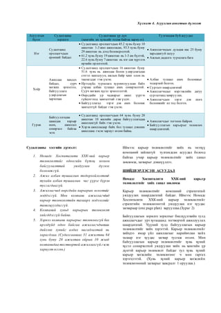 Хүснэгт 4. Асуулгын анкетын дүгнэлт
Судалгааны хэсгийн дүгнэлт:
1. Номадс Хоспиталити ХХК-ний карьер
төлөвлөлтийг одоогийн бүтэц зохион
байгуулалттай уялдуулан дүгнэх
боломжгүй.
2. Ажил албан тушаалын тодорхойлолтонд
тухайн албан тушаалын чиг үүрэг бүрэн
тусгагдаагүй.
3. Ажиллагчид өөрсдийн карьерын өсөлтийг
мэддэггүй. Мөн компани ажиллагчдад
карьер төлөвлөлтийн талаарх мэдээллийг
танилцуулдаггүй.
4. Компаний хувьд карьерын төлөвлөлт
хийгддэггүй байна.
5. Хэрвээ компани карьерыг төлөвлөхгүй бол
ирээдүйд одоо байгаа ажиллагчдынхаа
дийлэнх хувийг алдах магадлалтай нь
харагдлаа. (Судалгаанаас 31 ажилтны 64
хувь буюу 20 ажилтан ойрын 10 жилд
компанидаа тогтвортой ажиллахгүй гэсэн
хариулт өгсөн.)
Иймээс карьер төлөвлөлтийг хийх нь энэхүү
компаний зайлшгүй тулгамдсан асуудал болоод
байгаа учир карьер төлөвлөлтийг хийх санал
зөвлөмж, загварыг дэвшүүллээ.
ШИЙДВЭРЛЭСЭН АСУУДАЛ
Номадс Хоспиталити ХХК-ний карьер
төлөвлөлтийг хийх санал зөвлөмж
Карьер төлөвлөлтийг компаний стратегитай
уялдуулах шаардлагатай байдаг. Иймээс Номадс
Хоспиталити ХХК-ний карьер төлөвлөлтийг
стратегийн төлөвлөгөөтэй уялдуулан нэг хуудас
загвараар (one page plan) харууллаа.(Зураг 2)
Байгууллагын зорилго зорилтыг биелүүлэхийн тулд
ажиллагчдыг урт хугацаанд тогтвортой ажиллуулах
шаардлгатай. Үүүний тулд байгууллагын карьер
төлөвлөлтийг хийх хэрэгтэй. Карьер төлөвлөлтийг
хийхдээ ямар үйл ажиллагааг нарийвчлан хийх
талаар нэг хуудас загвар тусгаж өгсөн. Мөн
байгууллагын карьер төлөвлөлтийг хувь хүний
хүсэл сонирхолтой уялдуулан хийх нь хамгийн үр
дүнтэй карьер төлөвлөлт байдаг тул хувь хүний
карьер хөгжлийн төлөвлөгөөг ч мөн гаргах
хэрэгцээтэй. (Хувь хүний карьер хөгжлийн
төлөвлөгөөний загварыг хавсралт 1 оруулав.)
Асуулгын
бүлэг
Судалгааны
зорилго
Судалгааны үр дүн
(хамгийн их хувьийг эзэлж байгаа хариулт)
Тулгамдаж буй асуудал
Нэг
Судалгаанд
оролцогчдын
ерөнхий байдал
 Судалгаанд оролцогчдын 45.2 хувь буюу 10
ажилтан 1-3 жил ажилласан, 93.5 хувь буюу
29 ажилтан нь дээд боловсролтой.
 61.2 хувь буюу 19 ажилтан нь 1-3 ам бүлтэй,
22.6 хувь буюу 7 ажилтан нь нэг сая хүртлэх
өрхийн орлоготой.
 Ажиллагчидын дундаж нас 25 буюу
харьцангуй залуу
 Ажлын дадалга туршлага бага
Хоёр
Ажилдаа хандах
байдал, сурч
хөгжих эрмэлзэл,
байгууллага
удирдлагын
харилцаа
 Судалгаанд оролцогчдын 16 ажилтан буюу
51.6 хувь нь ажилдаа болон удирдлагадаа
сэтгэл хангалуун, ажлын байр хамт олон нь
таалагддаг гэж үзсэн.
 Ирээдүйд туршлага хуримтлуулсан байх
учраас албан тушаал ахих сонирхолтой.
Сурч хөгжих хүсэл эрмэлзэлтэй.
 Өөрсдийн ур чадварыг ажил үүргээ
гүйцэтгэхэд хангалттай гэж үздэг.
 Байгууллагад зэрэг дэв ахих боломж
хангалтгүй байдаг гэж үзсэн.
 Албан тушаал ахих боломжыг
тодорхой болгох.
 Сургалт шаардлагатай
 Ажиллагчидыг мэргэжлийн дагуу
сургалтанд хамруулах.
 Ажиллагчдын зэрэг дэв ахих
боломжийг ил тод болгох.
Гурав
Байгууллгадаа
цаашдаа карьер
өсөх, ажиллах
сонирхол байгаа
эсэх
 Судалгаанд оролцогчдын 64 хувь буюу 20
ажилтан 10 жилийн дараа байгууллагадаа
ажиллахгүй байх гэж үзсэн.
 Хэрэв ажилласаар байх бол тушаал дэвшин
ажиллана гэсэн хариуг өгсөн байна.
 Ажиллагчдыг тогтоон байрих
 Байгууллагын карьерыг төлөвлөх
шаардлагатай.
 