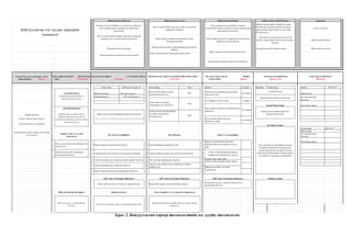 Зураг 2. Байгууллагын карьер төлөвлөлтийн нэг хуудас төлөвлөгөө
Гол үнэ цэнэ, итгэл үнэмшил (Core
Values/Beliefs) Forever
Future date 2018 оны 12 сарын 31 Year ending 1 жил Quarter 1 улирал Deadline: Улирал бүр Quarter 2014.12.31
АЛСЫНХАРАА Орлогын хэмжээ 10% нэмэгдүүлэх Нийт орлого:
Ашгийн хэмжээ 20% нэмэгдүүлэх
ЭРХЭМЗОРИЛГО
Year Ending 2015.12.31
Нийт орлого:
Ажлын зураг авалт хийх
Маш том аймшиггүй зорилго
Албан тушаалд шаардлагатай ур
чадваруудыг нарийвчлан оруулах
Брэндын амлалт Товч тодорхой, сэтгэл хөдөлгөм танилцуулга
Онооны самбар

Үйлчлүүлэгч бүрийг сэтгэл ханамжтай байлгана
Монгол хоолыг дэлхийн бренд
болгоно
Домогт нүүдэлчдын давтагдашгүй жорыг танд
мэдрүүлнэ.
Судалгааны үр дүн, гүйцэтгэлийн үнэлгээ,
цалингийн зэрэглэл
Цалингийн зардал, үйл ажиллгаааны зардалАшиг орлогын хэмжээ нэмэгдэх, зардал буурах
Багаар ажиллах
Орлого ашигаа нэмэгдүүлэх
Key Initiavites
Хэрэглэгчийн сэтгэл ханамж
Ажиллагчдын албан тушаал, үнэ цэнийг
нэмэгдүүлнэ.
Тэргүүлэх чиглэл, гол үйл
ажиллагаа
Key Thrusts/Capabilities
Эрхэм зорилго (яагаад)/ mission vision
(why) 10-30 Years
2015
2015
Албан тушаалуудын хоорондын ялгаа нь бага
1
2
3
Бидний хэрэглэгчийн сэтгэл
ханамж манай байгууллагын
хамгийн үнэтэй орц, ажиллагчдын
хөдөлгөх хүч юм
Rocks & Accountability
Жилийн ажлын зорилго (юу)/Deliverables-Goals (what) 1
Year (2015)
Байгууллагын үйл ажиллагааг тасралтгүй явуулах
Багууллагын зорилго хэзээ/Targets (where)
3-5 Years
1-р улирал
Бүтэц зохион байгуулалтыг
боловсронгуй болгох
2015
Ур чадварын үнэлгээ хийх 2-улирал
Ажил албан тушаалын тодорхойлолтыг
шинжлэх
3-р улирал
Байгууллагын давуу тал Байгууллагын сул тал Байгууллагын боломж
1
2
Хүний нөөцийн үйл ажиллагааг
боловсронгуй болгох
4
5
Олон улсад сүлжээ ресторанаа нээн
ажиллуулах
1 Байгууллагын залгамж халааг бэлтгэх
2 Ажиллагчдыг бүтээмжтэй сэтгэл хангалуун байлгах
3
Дэлхийд танигдсан Монгол
брендийг бий болгоно
Байгууллагын нэг хуудас карьерын
төлөвлөлт
Ажил албан тушаалын
тодорхойлолтыг шинэчлэх
Албан тушаал бүрийн карьер
өсөлтийн төлөвлөгөөг
боловсруулах.
Annual Theme Name
Карьер төлөвлөлийн ойлголтыг
ажиллагчидад олгох.
KPI's (Key Performane Indicators)
Ажлын байрны шинжилгээ хийх1
2 Ажлын албан тушаалуудыг шинэчлэн бий болгох
3 Чиг үүргийн давхардалтыг арилгах
4
Ажлын зохион байгуулалт, хоорондын уялдааг
сайжруулах
KPI's (Key Performane Indicators) KPI's (Key Performane Indicators)
Сонгон шалгаруулалт, бүрдүүлэлтийн зардлыг багасгах
4 Хүний нөөцийн оролт гаралтыг багасгах
5 Байгууллагын ажиллагчдын брэндийг бий болгох
Top KPI for year
Аян болон хөтөлбөр/Theme
Quarter/Year
Ажиллагчидад карьер төлөвлөлтийн
ойлголтыг өгөх
4-р улирал
Q1 Theme Actions
Хувь хүн бүрээр өөрсдийнхнь карьер
өсөлтийн төлөвлөгөөг боловсруулж
түүнийг шинжилж үзэн байгууллагын
зорилготой холбон байгууллагын карьер
өсөлтийн чиг хандлагыг тодорхойлох
Суурь үзүүлэлт (Baseline)
Historical

Бүтэц зохион байгуулалтанд
шинжилгээ хийнэ
Карьер өсөлтийн чиглэлийг
тодорхойлох
Албан тушаал бүрийн ялгааг гаргах
Нэг ажиллагчдын
бүтээмж
Нэг ажиллагчдын
бүтээмж
Сургалтын зардал
Сургалтын зардалКарьер төлөвлөлтийн өнөөгийн
байдлыг шинжлэхсудалгаа, асуулга
авах
Ажиллагчдын шилжилт хөдөлгөөн
Үйл ажиллагаа (хэрхэн)/ Doables-
Actions (How) Quarter
Байгууллагад учирч буй аюул Хандлага
Салбар нэгж олон байдаг тул зөвхөн нэг салбар бус
олон салбарт ажиллахкарьер өсөлтийн өргөн
боломжтой.
Бүтэц зохион байгуулалтаас үзвэл доод түвшний
менежер 5-6 үе тушаал ахихбололцоотой.
Компаний нэр хүнд өндөр
Ажиллагчид сурч хөгжиххүсэл эрмэлзэлтэй
Бүтэц зохион байгуулалт муу учир чиг үүргийн
давхардалт ихбайдаг.
Ажил албан тушаалын тодорхойлолт дутуу
боловсруулагдсан
Карьер төлөвлөлтийн тодорхой баримтлахбодлого
байхгүй
Ажиллагчдын оролт гаралт ихсэнэ.
хууль тогтоомж
эдийн засгийн хямрал
байгууллагын хөгжил
Карьер төлөвлөлтийг хийхгүй бол шинэ
ажиллагчид туршлага хуримтлуулсаны
дараа ажлаас гарахгүйцэтгэл муу байх
асуудал үүснэ.
Ажиллагчдын идэвхи буурч бүтээмж
буурч улмаар байгууллагын ашиг орлого
багасна.
Залуу ажиллагчид ихбайдаг тул карьер
төлөвлөлтийг хийж өгсөнөөр тогтвор суурьшилтай
ажиллахболомж ихсэнэ.
Олон салбар нэгжтэй тул карьерын олон чиглэлд
ажилтан өсөхболомжтой
Туршлагатай чадварлаг хамт олон бий болно.
Байгууллагын залгамж халаа бэлтгэгдэнэ.
 