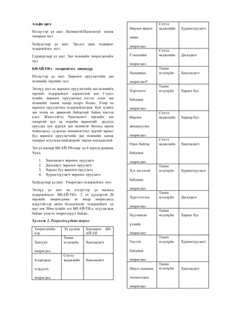 Альфа арга
Нэгдүгээр үе шат: Идэвхитэй/Идэвхигүй шинж
чанарын тест
Хоёрдугаар үе шат: Эрсдэл даах чадварыг
тодорхойлох тест
Гуравдугаар үе шат: Зан төлөвийн төөрөгдөлийн
тест
БИ-АЙ-ТИ-г тодорхойлох шинжүүр
Нэгдүгээр үе шат: Хөрөнгө оруулагчийн зан
төлөвийн төрлийн тест
Энэхүү тест нь хөрөнгө оруулагчийн зан төлөвийн
төрлийг тодорхойлох зорилготой юм. Гэхдээ
тухайн хөрөнгө оруулагчид нэгээс олон зан
төлөвийн шинж чанар илэрч болно. Учир нь
хөрөнгө оруулагчид тодорхойлогдож буй тухайн
зан төлөв нь давамгай байдалтай байна хэмээн
үзнэ. Жишээлбэл: Хамгаалагч төрлийн зан
чанартай хүн нь өөрийн хөрөнгийг эрсдэлд
оруулах тун дургүй зан төлөвтэй бөгөөд зарим
тохиолдолд судалгаа шинжилгээнд дуртай хараат
бус хөрөнгө оруулагчийн зан төлөвийн шинж
чанарыг агуулсан шийдвэрийг гаргах магадлалтай.
Энэ үе шатаар БИ-АЙ-ТИ-гаар нь 4 төрөлд хуваана.
Үүнд:
1. Хамгаалагч хөрөнгө оруулагч
2. Дагалдагч хөрөнгө оруулагч
3. Хараат бус хөрөнгө оруулагч
4. Хуримтлуулагч хөрөнгө оруулагч
Хоёрдугаар үе шат: Төөрөгдөл тодорхойлох тест
Энэхүү үе шат нь нэгдүгээр үе шатанд
тодорхойлсон БИ-АЙ-ТИ-г 2 эх үүсвэртэй 20
төрлийн төөрөгдлөөс яг ямар төөрөгдөлд
илүүтэйгээр автах боломжтойг тодорхойлох үе
шат юм. Мөн тухайн нэг БИ-АЙ-ТИ-д агуулагдаж
байдаг үндсэн төөрөгдлүүд байдаг.
Хүснэгт 2. Төөрөгдлүүдийн төрөл
Төөрөгдлийн
нэр
Эх үүсвэр Хамаарах БИ-
АЙ-ТИ
Зангуун
төөрөгдөл
Танин
мэдэхүйн Хамгаалагч
Алдагдалд
эгдүүцэх
төөрөгдөл
Сэтгэл
хөдлөлийн Хамгаалагч
Өөртөө хяналт
тавих
төөрөгдөл
Сэтгэл
хөдлөлийн Хуримтлуулагч
Гэмшлийн
төөрөгдөл
Сэтгэл
хөдлөлийн Дагалдагч
Хандивын
төөрөгдөл*
Танин
мэдэхүйн Хамгаалагч
Хэрэгцээт
байдлын
төөрөгдөл
Танин
мэдэхүйн Хараат бус
Өөртөө
хамаатуулах
төөрөгдөл
Сэтгэл
хөдлөлийн Хараар бус
Одоо байгаа
байдлын
төөрөгдөл
Сэтгэл
хөдлөлийн Хамгаалагч
Хэт итгэлтэй
байдлын
төөрөгдөл
Танин
мэдэхүйн Хуримтлуулагч
Хүрээлэгдэх
төөрөгдөл
Танин
мэдэхүйн Дагалдагч
Хуучинсаг
үзлийн
төөрөгдөл
Танин
мэдэхүйн Хараат бус
Төстэй
байдлын
төөрөгдөл
Танин
мэдэхүйн Хуримтлуулагч
Оюун санааны
тооцооллын
төөрөгдөл
Танин
мэдэхүйн Хамгаалагч
 